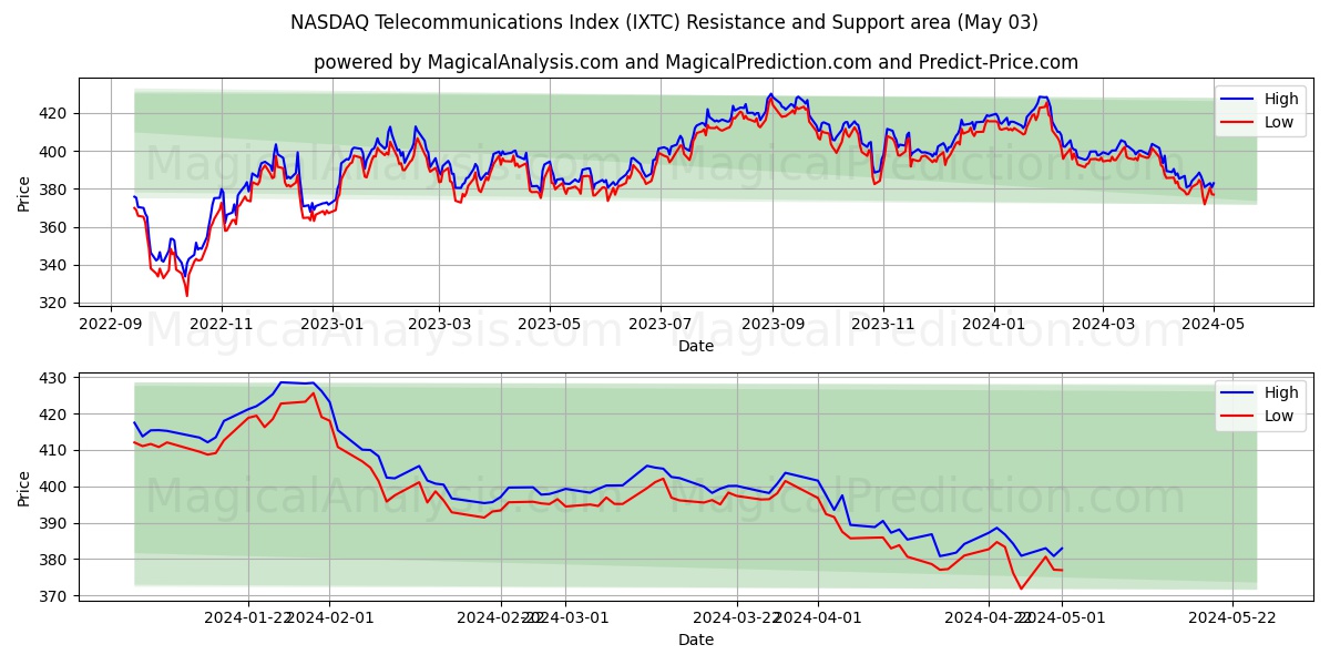 NASDAQ Telecommunications Index (IXTC) price movement in the coming days
